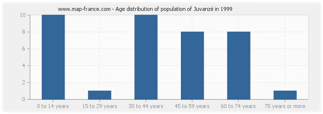 Age distribution of population of Juvanzé in 1999