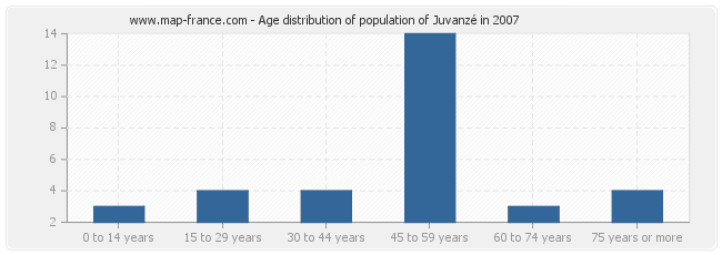 Age distribution of population of Juvanzé in 2007