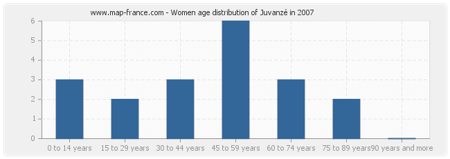 Women age distribution of Juvanzé in 2007