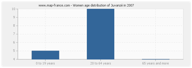 Women age distribution of Juvanzé in 2007