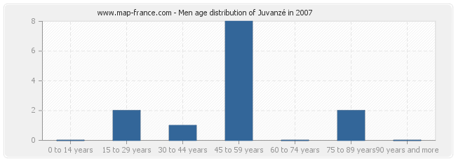 Men age distribution of Juvanzé in 2007