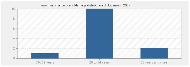 Men age distribution of Juvanzé in 2007