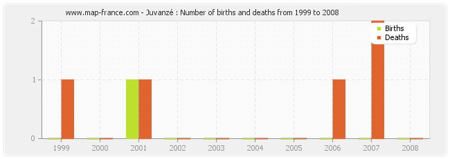 Juvanzé : Number of births and deaths from 1999 to 2008