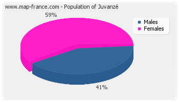 Sex distribution of population of Juvanzé in 2007