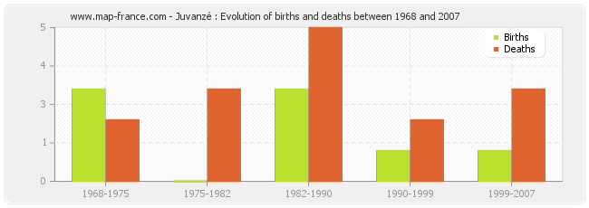 Juvanzé : Evolution of births and deaths between 1968 and 2007