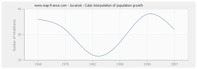 Juvanzé : Cubic interpolation of population growth