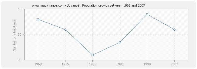 Population Juvanzé