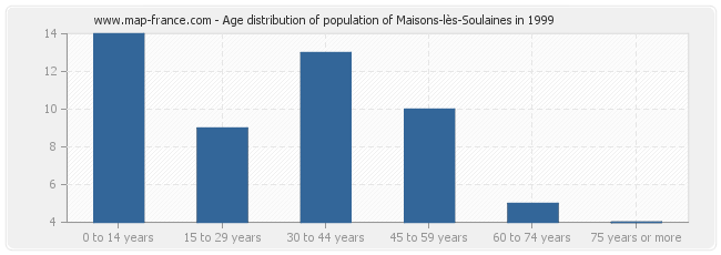 Age distribution of population of Maisons-lès-Soulaines in 1999