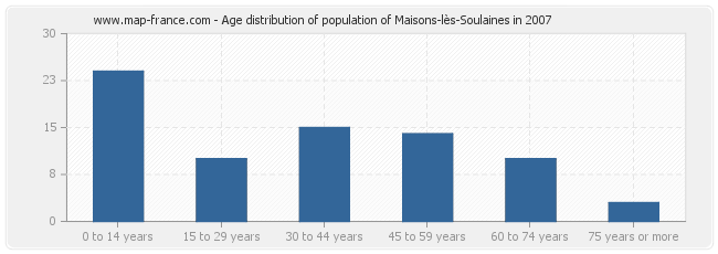 Age distribution of population of Maisons-lès-Soulaines in 2007