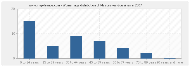 Women age distribution of Maisons-lès-Soulaines in 2007