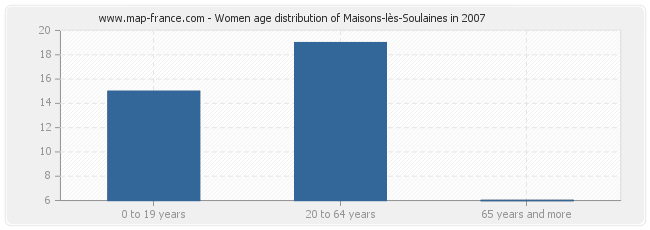 Women age distribution of Maisons-lès-Soulaines in 2007