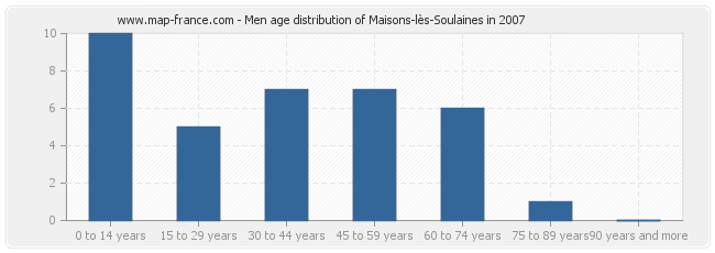 Men age distribution of Maisons-lès-Soulaines in 2007