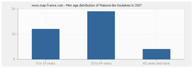 Men age distribution of Maisons-lès-Soulaines in 2007