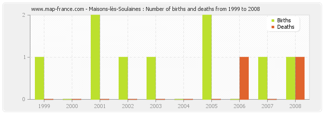 Maisons-lès-Soulaines : Number of births and deaths from 1999 to 2008