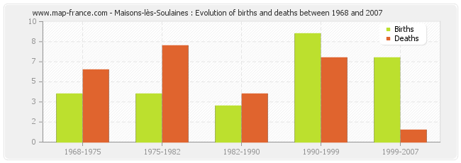 Maisons-lès-Soulaines : Evolution of births and deaths between 1968 and 2007