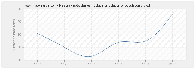 Maisons-lès-Soulaines : Cubic interpolation of population growth