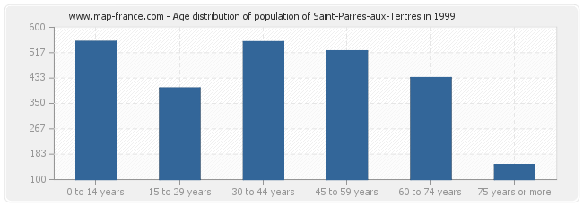 Age distribution of population of Saint-Parres-aux-Tertres in 1999