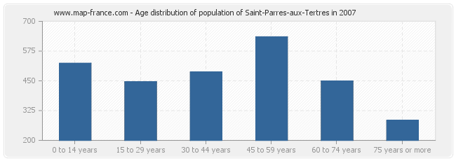 Age distribution of population of Saint-Parres-aux-Tertres in 2007