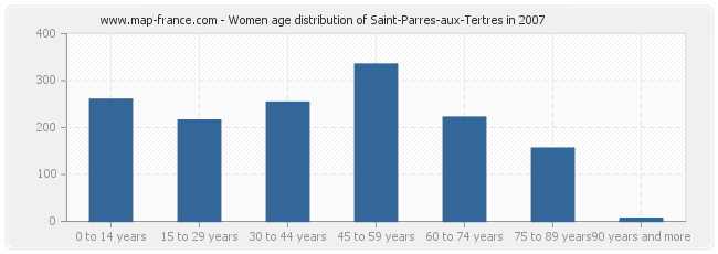 Women age distribution of Saint-Parres-aux-Tertres in 2007