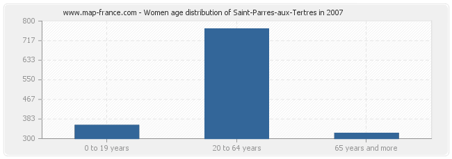 Women age distribution of Saint-Parres-aux-Tertres in 2007