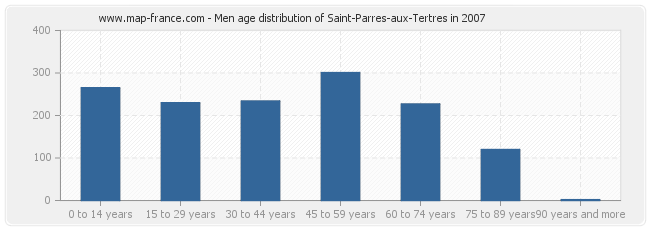 Men age distribution of Saint-Parres-aux-Tertres in 2007