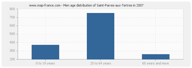 Men age distribution of Saint-Parres-aux-Tertres in 2007