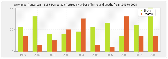 Saint-Parres-aux-Tertres : Number of births and deaths from 1999 to 2008