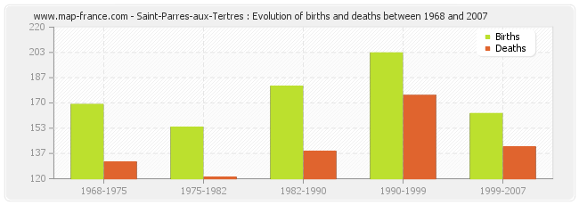 Saint-Parres-aux-Tertres : Evolution of births and deaths between 1968 and 2007