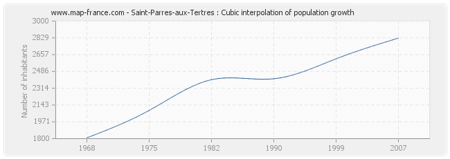 Saint-Parres-aux-Tertres : Cubic interpolation of population growth