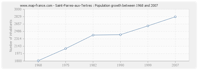 Population Saint-Parres-aux-Tertres