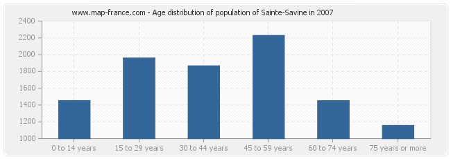 Age distribution of population of Sainte-Savine in 2007