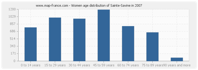 Women age distribution of Sainte-Savine in 2007