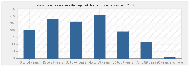 Men age distribution of Sainte-Savine in 2007