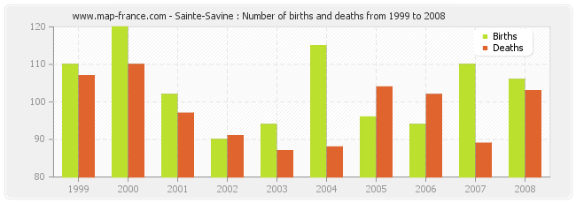 Sainte-Savine : Number of births and deaths from 1999 to 2008