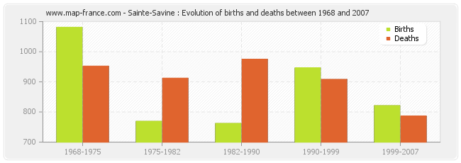 Sainte-Savine : Evolution of births and deaths between 1968 and 2007
