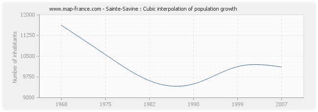 Sainte-Savine : Cubic interpolation of population growth