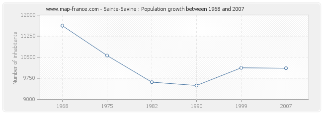 Population Sainte-Savine
