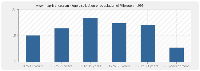 Age distribution of population of Villeloup in 1999