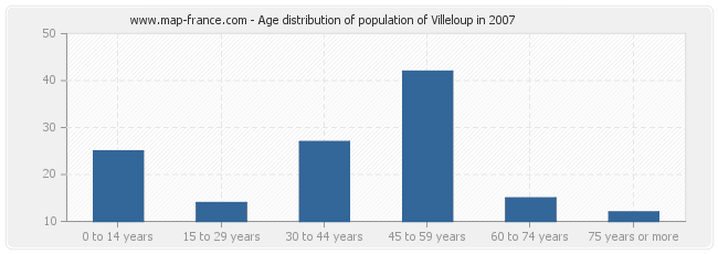 Age distribution of population of Villeloup in 2007