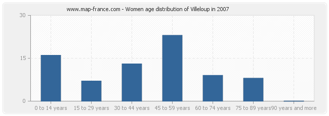 Women age distribution of Villeloup in 2007