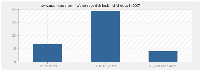 Women age distribution of Villeloup in 2007