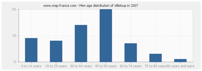 Men age distribution of Villeloup in 2007