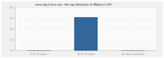 Men age distribution of Villeloup in 2007