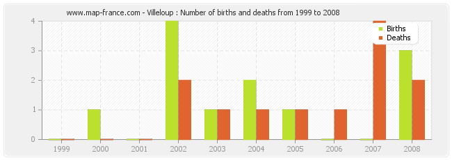 Villeloup : Number of births and deaths from 1999 to 2008