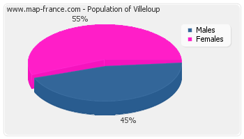 Sex distribution of population of Villeloup in 2007