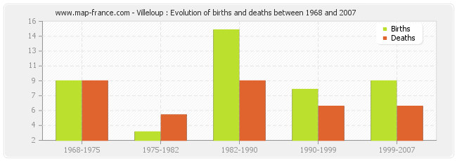 Villeloup : Evolution of births and deaths between 1968 and 2007