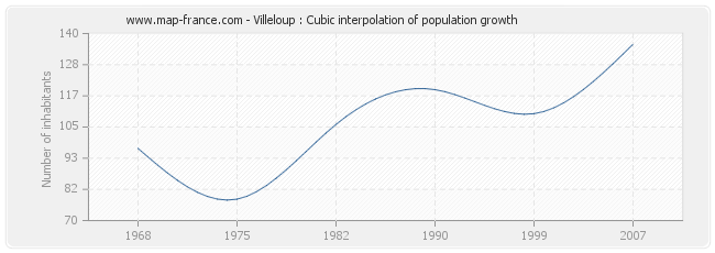 Villeloup : Cubic interpolation of population growth