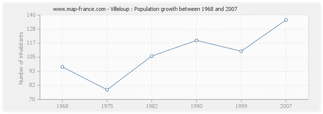 Population Villeloup