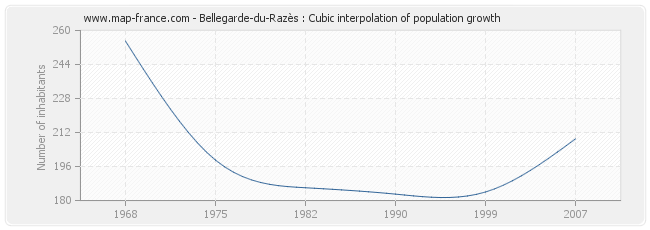 Bellegarde-du-Razès : Cubic interpolation of population growth