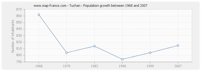 Population Tuchan